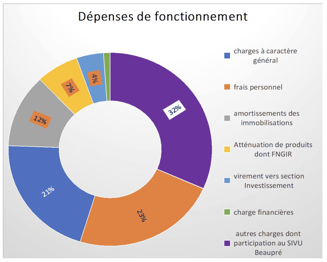 Dépenses fonctionnement Beaumont 74