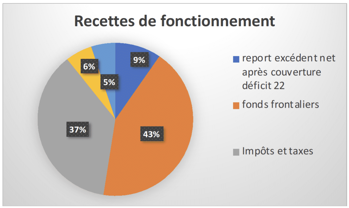 recette fonctionnement Beaumont 74