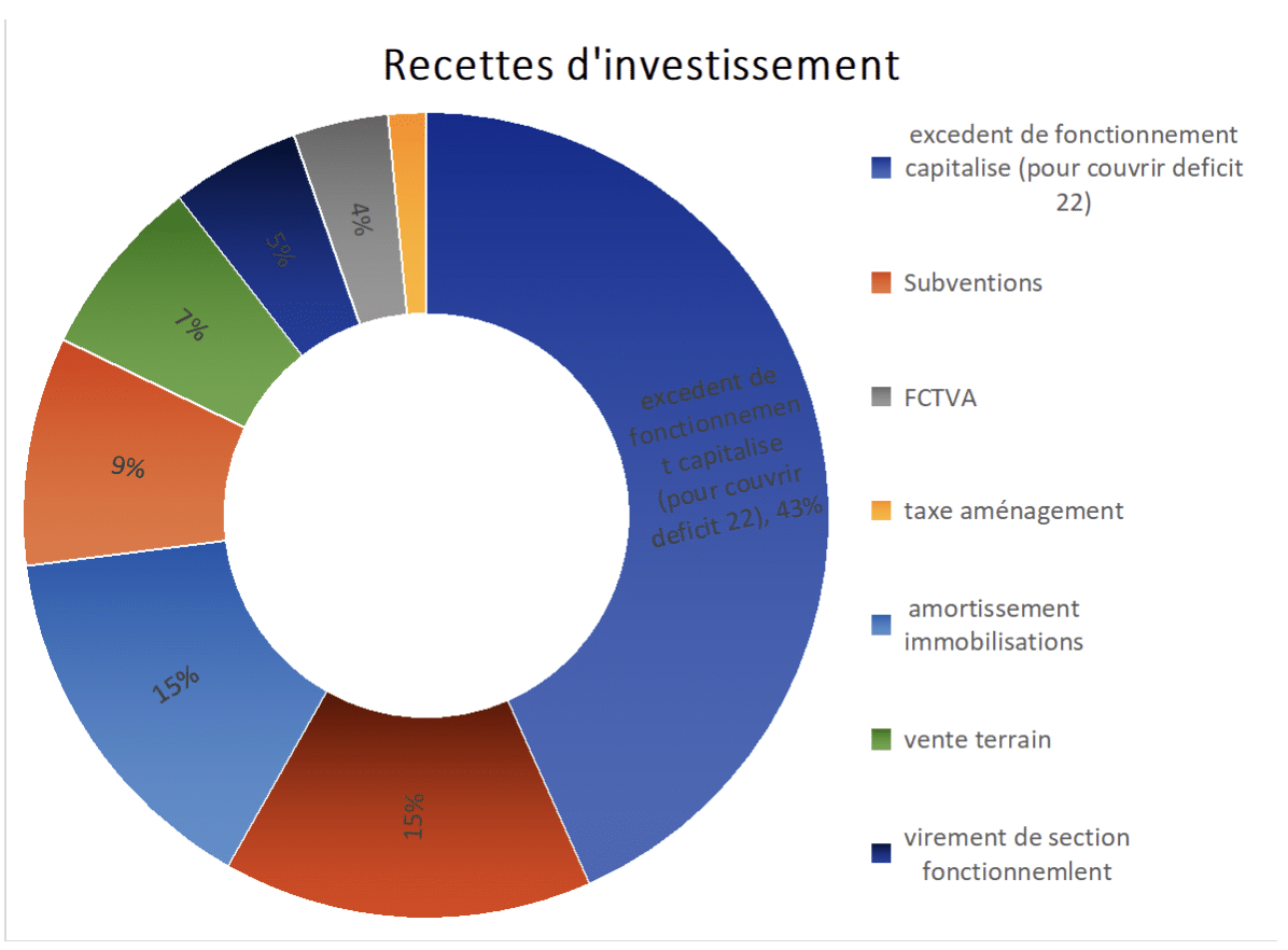 recettes investissement mairie de beaumont 74